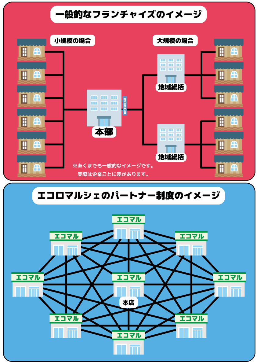 フランチャイズとの違い