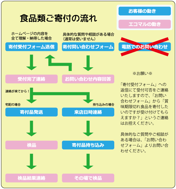 寄付の流れ